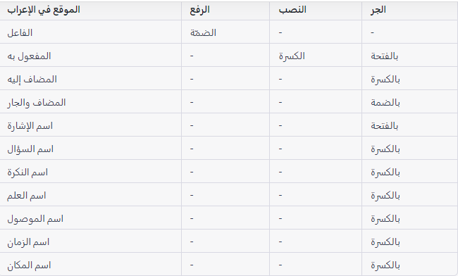 جدول علامات الرفع والنصب والجر