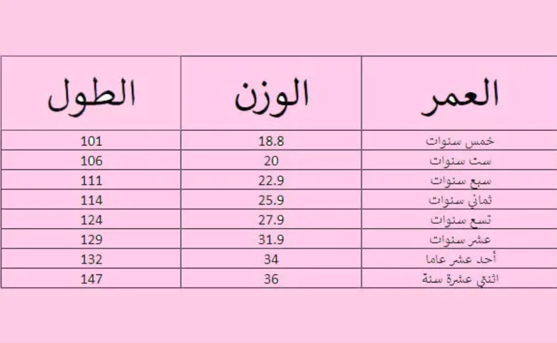 جدول وزن الطفل الطبيعي للاناث والذكور حسب العمر